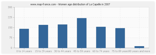 Women age distribution of La Capelle in 2007